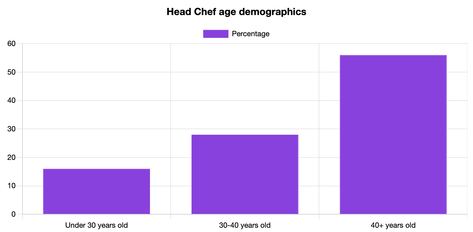 Head Chef Age Statistics